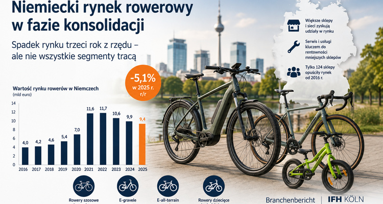 Niemiecki rynek rowerowy nadal pod presją