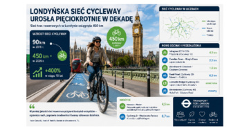 Londyńska sieć Cycleway urosła pięciokrotnie w ciągu dekady